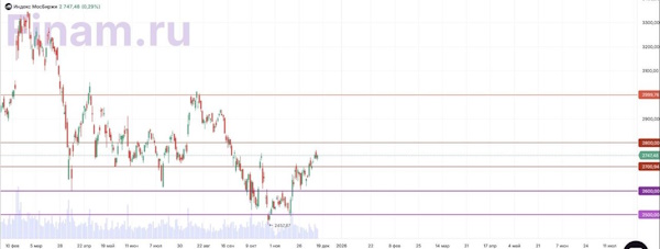 Российский рынок продолжает выжидать